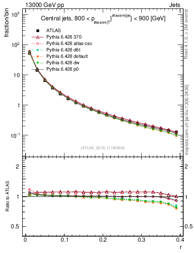 Plot of rho in 13000 GeV pp collisions