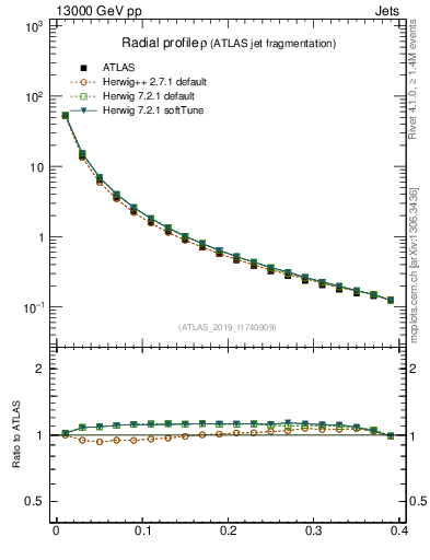Plot of rho in 13000 GeV pp collisions