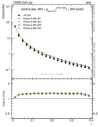 Plot of rho in 13000 GeV pp collisions