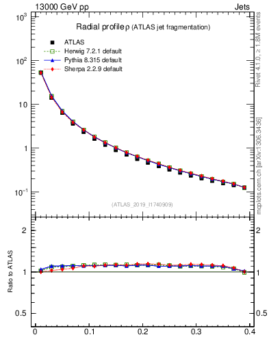 Plot of rho in 13000 GeV pp collisions
