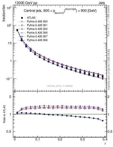 Plot of rho in 13000 GeV pp collisions