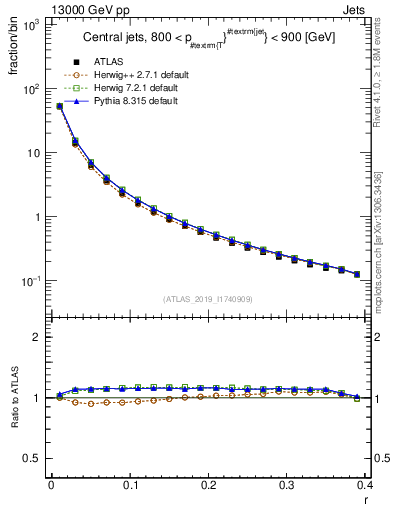 Plot of rho in 13000 GeV pp collisions