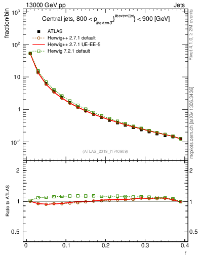 Plot of rho in 13000 GeV pp collisions