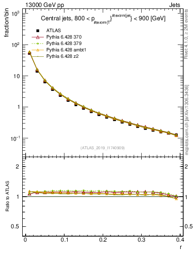 Plot of rho in 13000 GeV pp collisions
