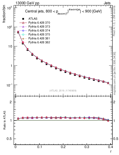 Plot of rho in 13000 GeV pp collisions