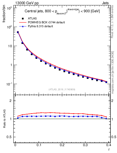 Plot of rho in 13000 GeV pp collisions