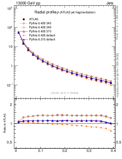 Plot of rho in 13000 GeV pp collisions