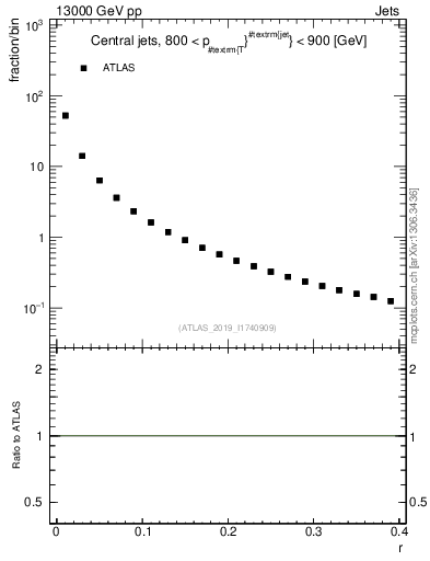 Plot of rho in 13000 GeV pp collisions