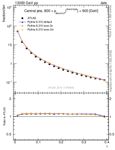 Plot of rho in 13000 GeV pp collisions
