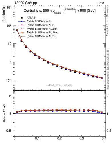 Plot of rho in 13000 GeV pp collisions