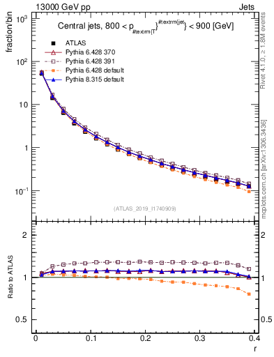 Plot of rho in 13000 GeV pp collisions