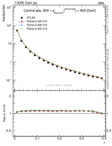 Plot of rho in 13000 GeV pp collisions