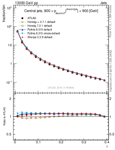 Plot of rho in 13000 GeV pp collisions