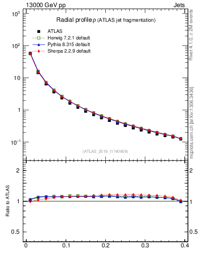 Plot of rho in 13000 GeV pp collisions