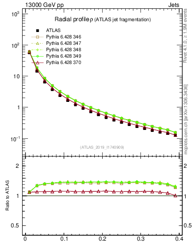 Plot of rho in 13000 GeV pp collisions