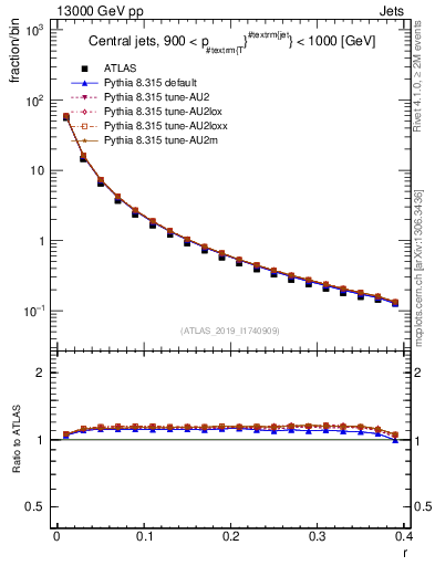 Plot of rho in 13000 GeV pp collisions