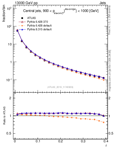 Plot of rho in 13000 GeV pp collisions