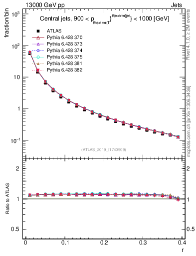 Plot of rho in 13000 GeV pp collisions