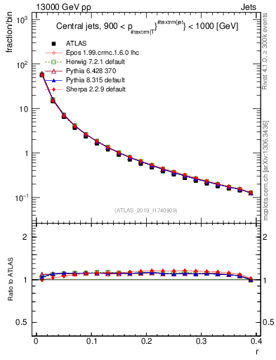 Plot of rho in 13000 GeV pp collisions