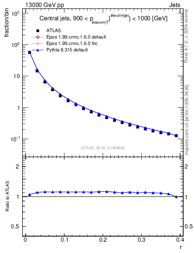 Plot of rho in 13000 GeV pp collisions