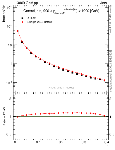 Plot of rho in 13000 GeV pp collisions