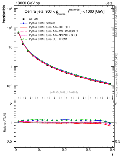 Plot of rho in 13000 GeV pp collisions