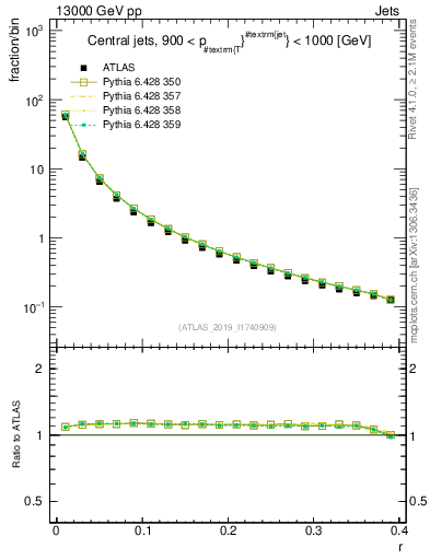 Plot of rho in 13000 GeV pp collisions