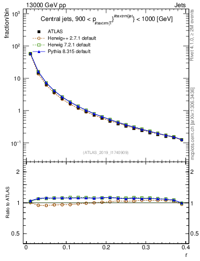 Plot of rho in 13000 GeV pp collisions