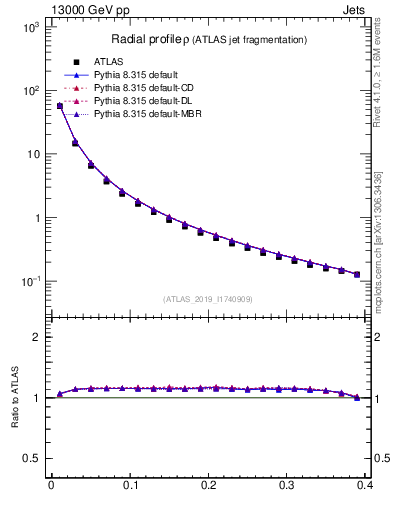 Plot of rho in 13000 GeV pp collisions