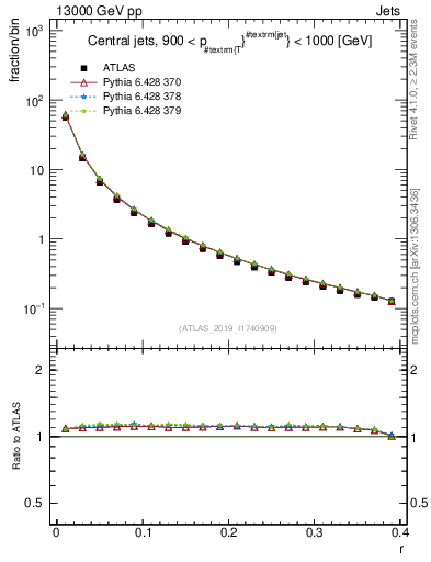 Plot of rho in 13000 GeV pp collisions