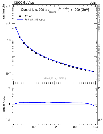 Plot of rho in 13000 GeV pp collisions