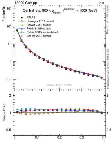 Plot of rho in 13000 GeV pp collisions