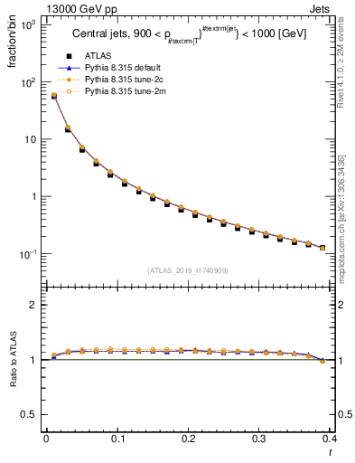 Plot of rho in 13000 GeV pp collisions