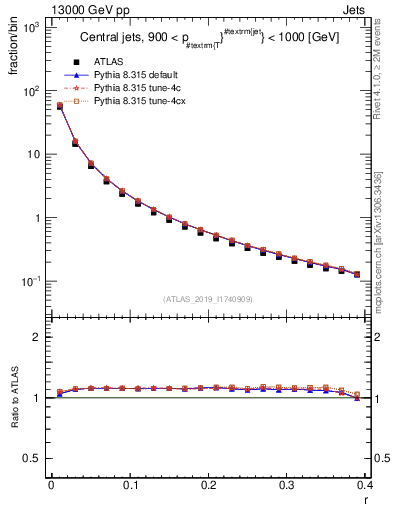 Plot of rho in 13000 GeV pp collisions