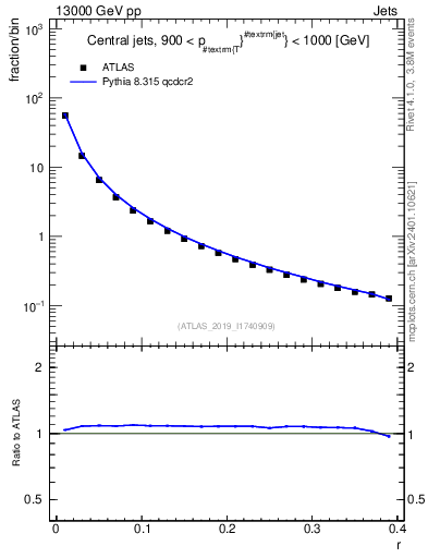Plot of rho in 13000 GeV pp collisions