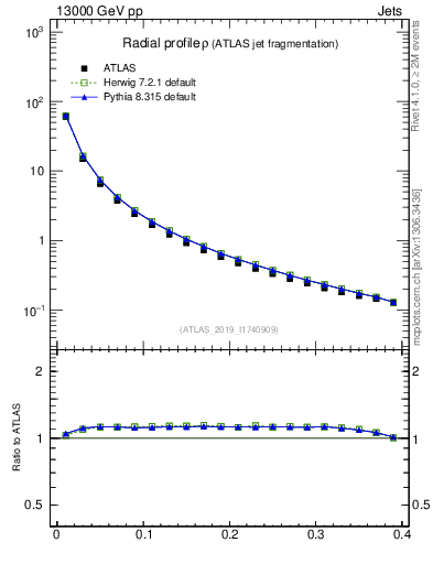 Plot of rho in 13000 GeV pp collisions