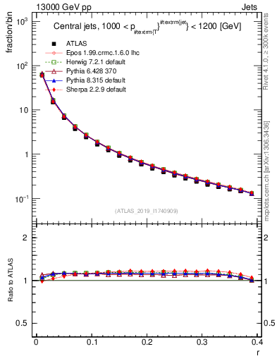 Plot of rho in 13000 GeV pp collisions
