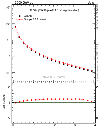 Plot of rho in 13000 GeV pp collisions
