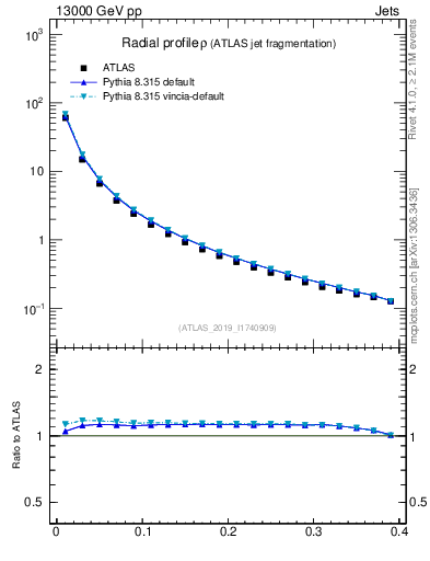 Plot of rho in 13000 GeV pp collisions
