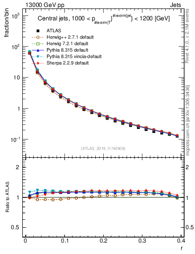 Plot of rho in 13000 GeV pp collisions