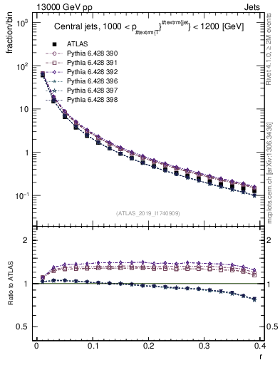 Plot of rho in 13000 GeV pp collisions