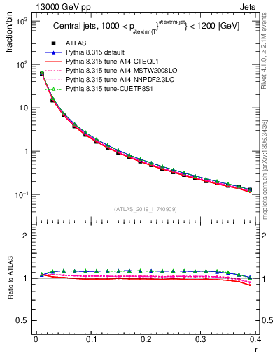 Plot of rho in 13000 GeV pp collisions
