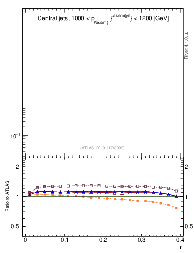 Plot of rho in 13000 GeV pp collisions