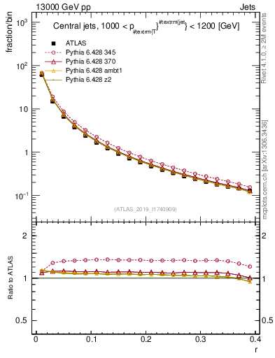 Plot of rho in 13000 GeV pp collisions