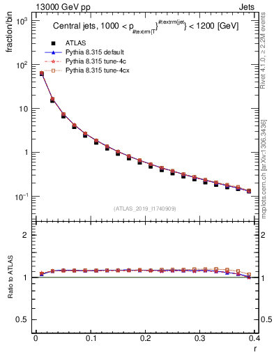 Plot of rho in 13000 GeV pp collisions