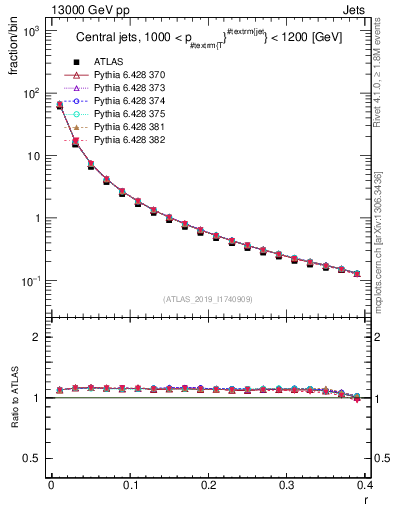 Plot of rho in 13000 GeV pp collisions