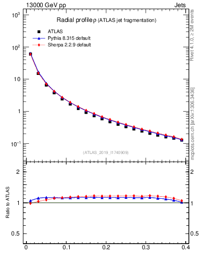 Plot of rho in 13000 GeV pp collisions