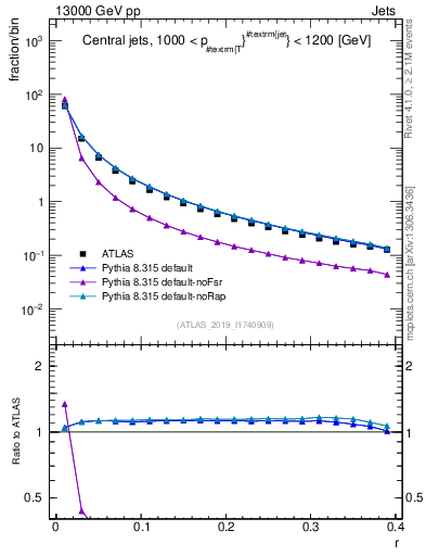 Plot of rho in 13000 GeV pp collisions