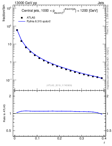 Plot of rho in 13000 GeV pp collisions