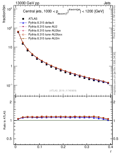 Plot of rho in 13000 GeV pp collisions